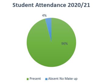 Student Attendance 2020/21
